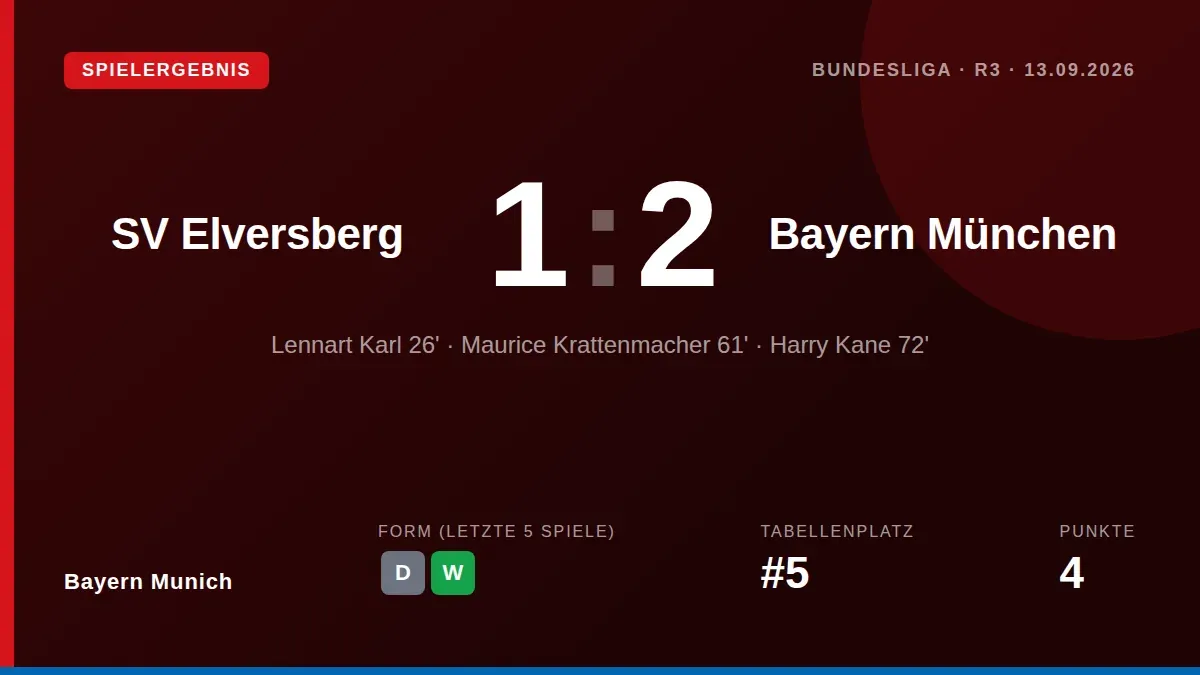 Bayern München siegte dank Tore von Harry Kane und Lennart Karl mit 2:1 gegen Aufsteiger SV Elversberg und kletterte auf...