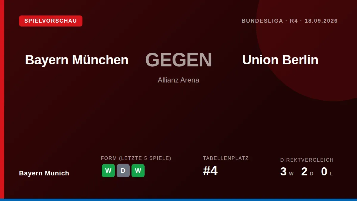 Bayern München trifft am Freitagabend in der Bundesliga auf Union Berlin und will die gute Form nach vier Siegen aus den...