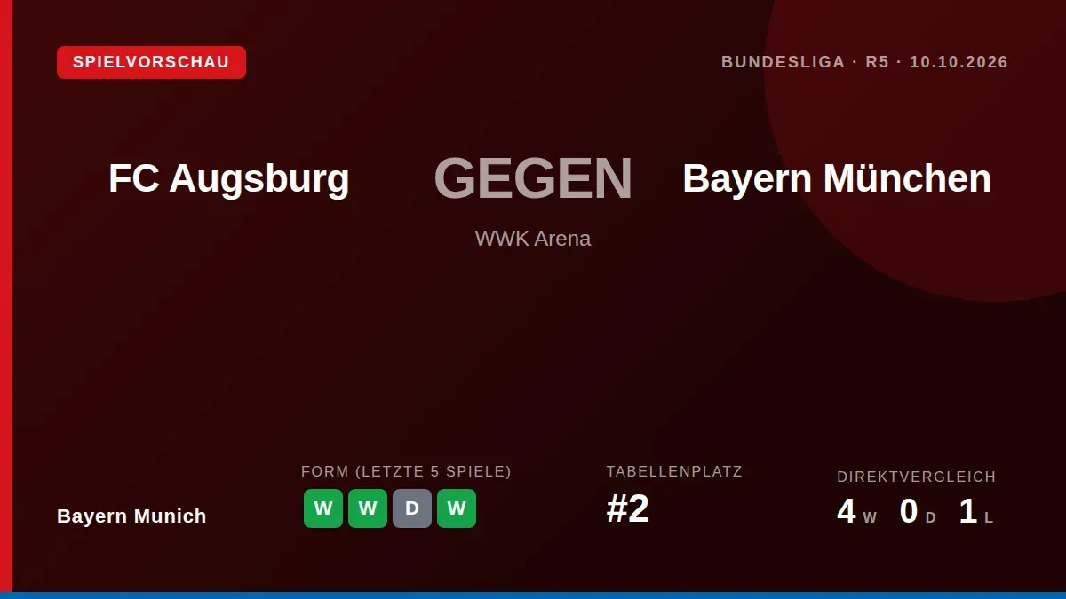 Bayern München will am Samstag beim FC Augsburg antreten und versuchen, die positive Form nach dem 7:0 gegen Union Berlin...