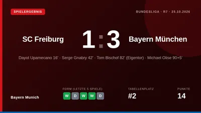 Bayern München hat das schwierige Auswärtsspiel beim SC Freiburg mit 3:1 gewonnen, wobei Dayot Upamecano, Serge Gnabry...