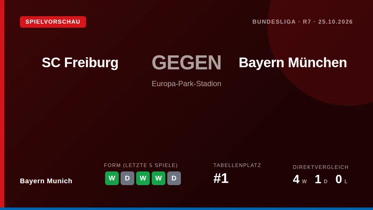 Bayern München bestreitet am Sonntag das Bundesliga-Auswärtsspiel beim SC Freiburg und will nach drei Unentschieden in...