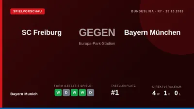Bayern München bestreitet am Sonntag das Bundesliga-Auswärtsspiel beim SC Freiburg und will nach drei Unentschieden in...