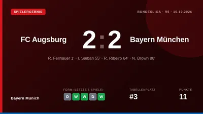 Der FC Bayern München musste sich mit einem 2:2 beim FC Augsburg begnügen, nachdem vier eigene Treffer wegen Abseits...