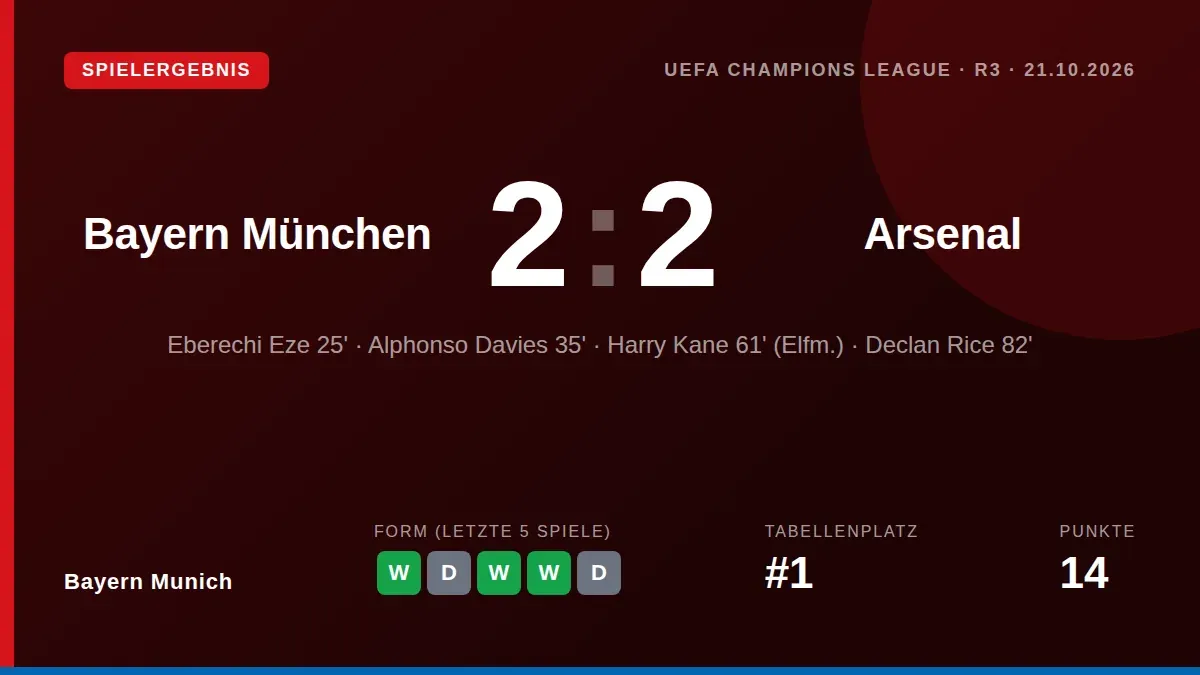Bayern München kassierte im Champions-League-Heimspiel gegen Arsenal ein 2:2, bleibt aber in sieben Heimduellen gegen die...