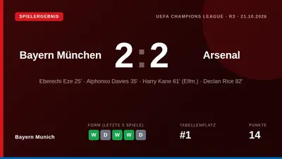 Bayern München kassierte im Champions-League-Heimspiel gegen Arsenal ein 2:2, bleibt aber in sieben Heimduellen gegen die...