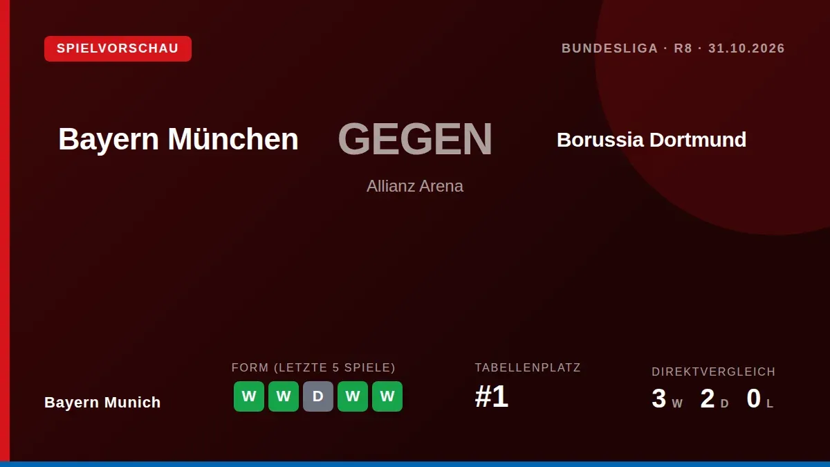 Bayern München trifft am Samstagabend im Bundesliga-Topspiel auf Borussia Dortmund, wobei die Münchner nach einem Sieg in...