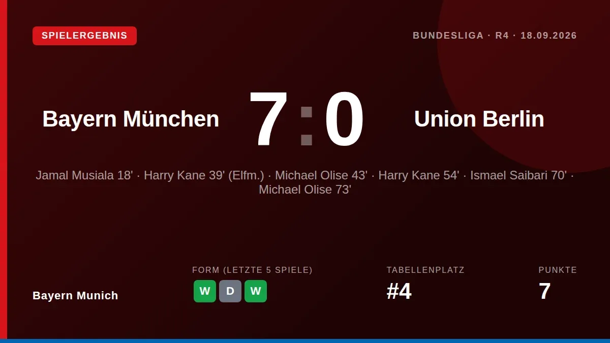 Bayern Munich demolished Union Berlin 7-0 on the eve of Oktoberfest, with Michael Olise scoring a hat-trick and Harry...