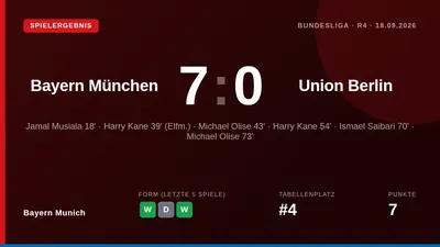 Bayern Munich demolished Union Berlin 7-0 on the eve of Oktoberfest, with Michael Olise scoring a hat-trick and Harry...